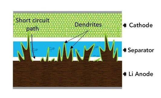 Dendritenbildung in LiFePO4-Batterien: Gefahren und Auswirkungen
